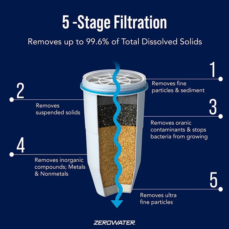 ZeroWater 12-Pack Replacement Filters â€?NSF-Certified 5-Stage Ion Exchange System, BPA-Free, Removes Lead & Heavy Metals
