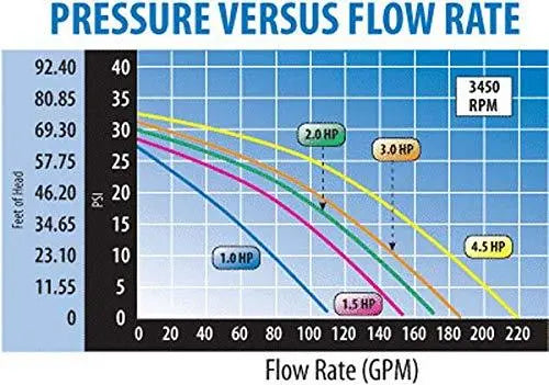 Waterway 4.5HP 230V Dual-Speed Spa Pump â€?Side-Discharge Model 3421821-1A, 48-Frame Executive Series