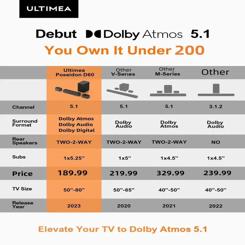 Ultimea 410W Dolby Atmos Sound Bar with Wireless Subwoofer   Immersive 5.1 Surround Sound System for TV